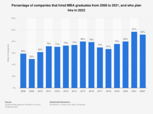 employability rates of MBA graduates