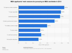 reason for applying MBA